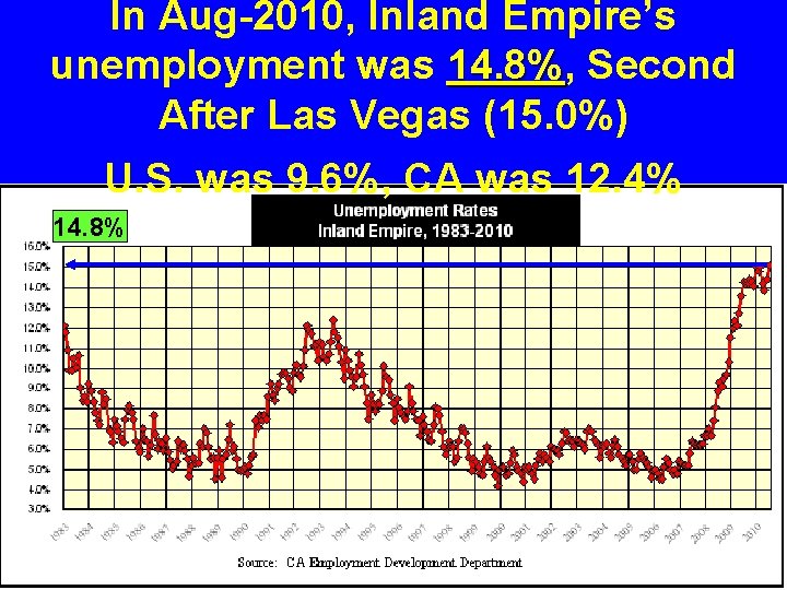 In Aug-2010, Inland Empire’s unemployment was 14. 8%, 14. 8% Second After Las Vegas