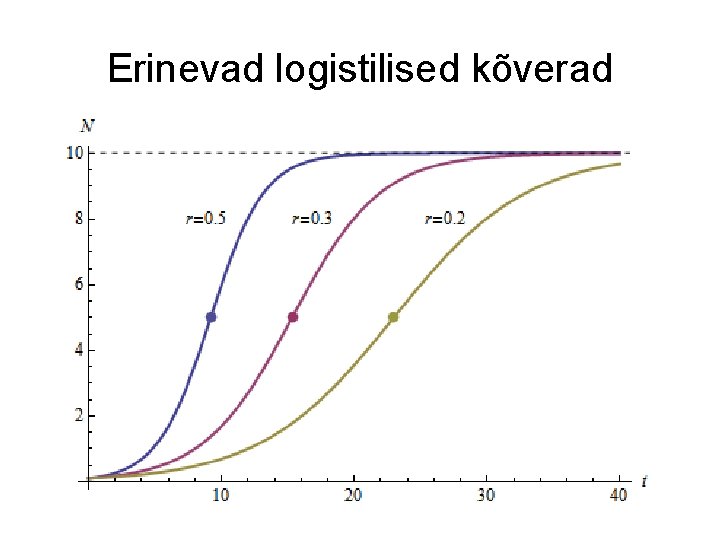 Erinevad logistilised kõverad 