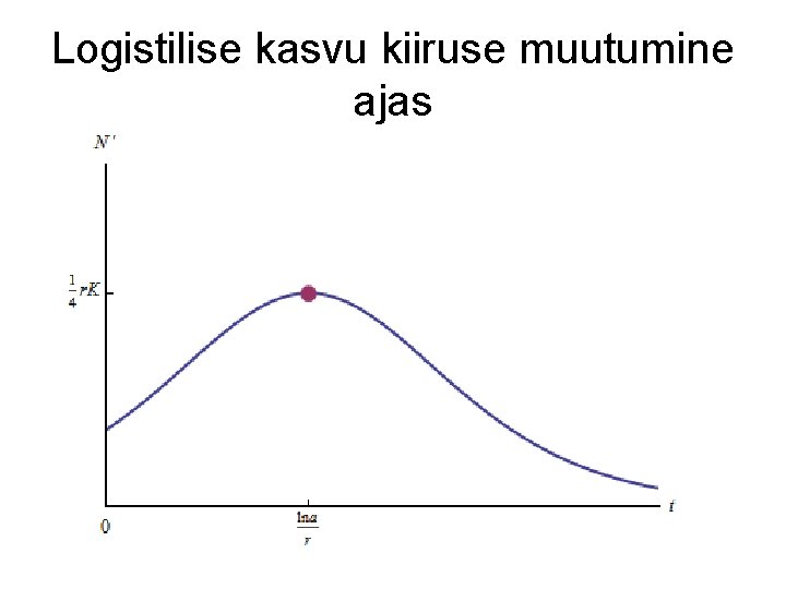 Logistilise kasvu kiiruse muutumine ajas 