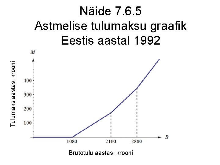 Tulumaks aastas, krooni Näide 7. 6. 5 Astmelise tulumaksu graafik Eestis aastal 1992 Brutotulu