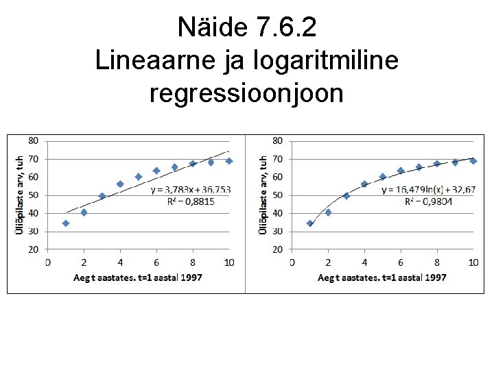 Näide 7. 6. 2 Lineaarne ja logaritmiline regressioonjoon 