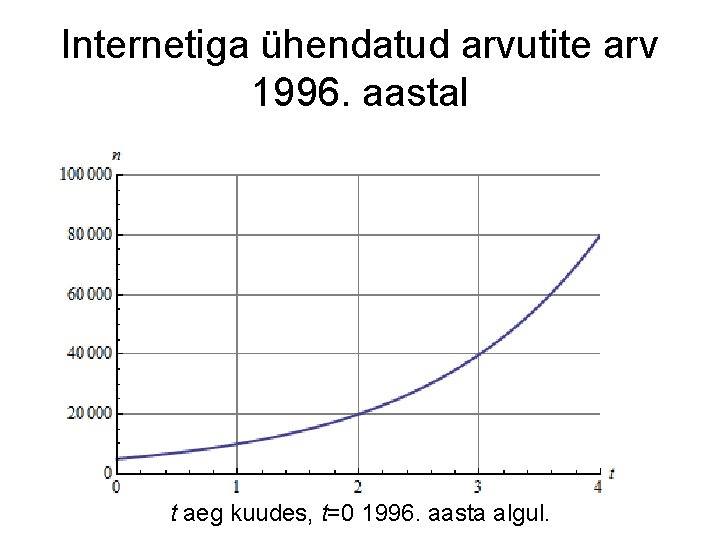 Internetiga ühendatud arvutite arv 1996. aastal t aeg kuudes, t=0 1996. aasta algul. 