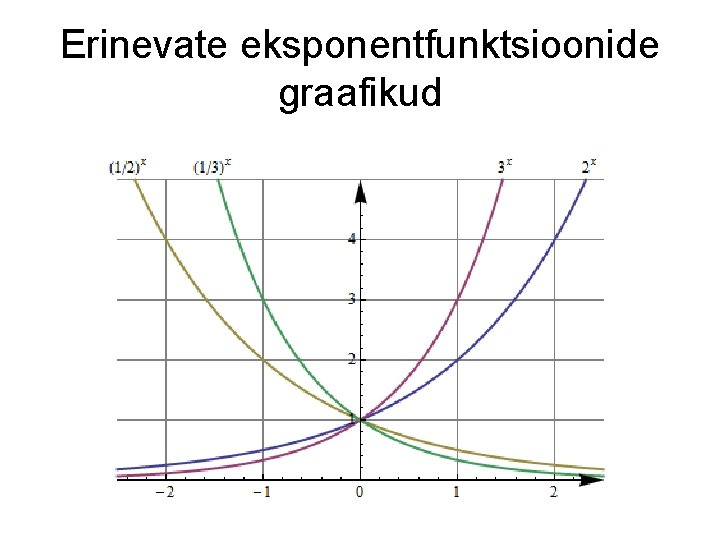 Erinevate eksponentfunktsioonide graafikud 