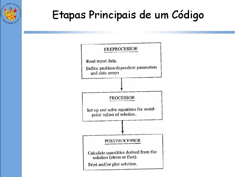 Etapas Principais de um Código 