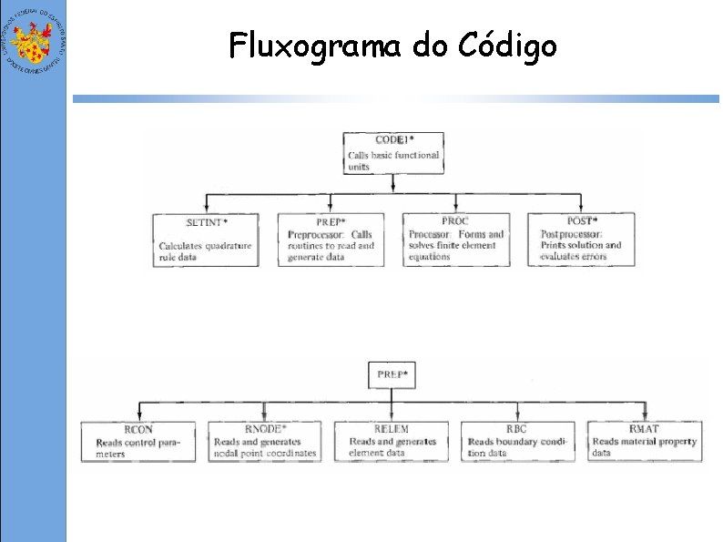 Fluxograma do Código 