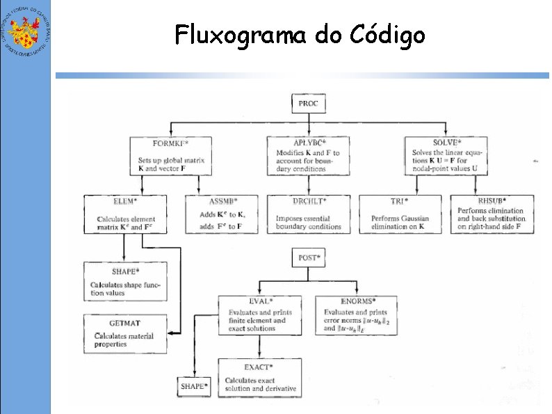 Fluxograma do Código 