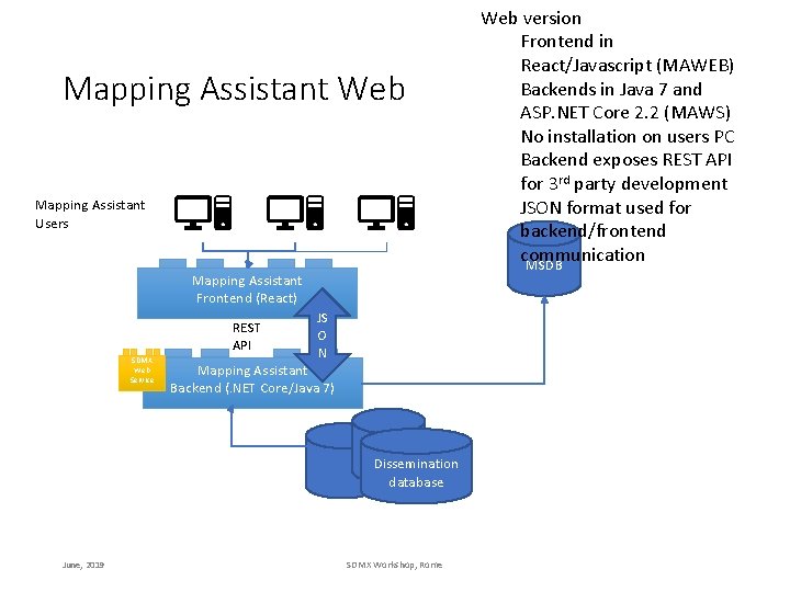 Database Mapping Assistant Why Mapping Assistant web application June 2019 SDMX