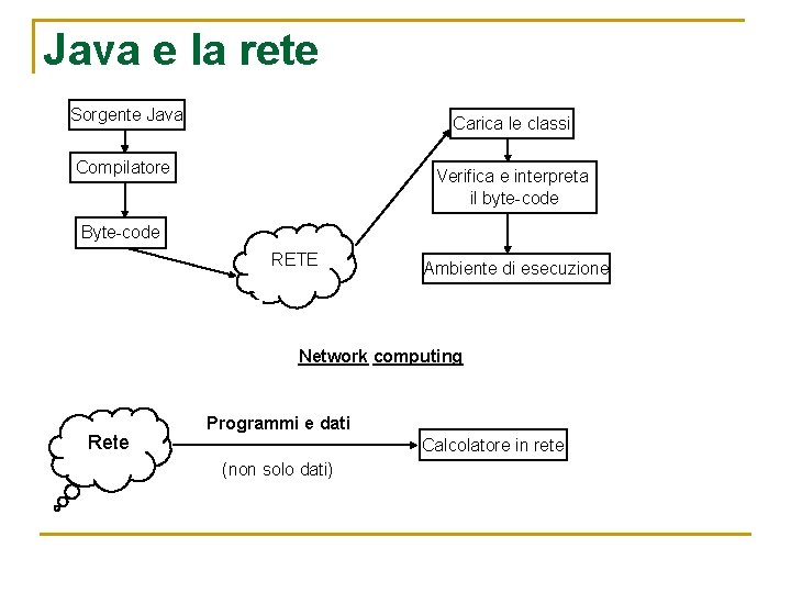 Java e la rete Sorgente Java Carica le classi Compilatore Verifica e interpreta il