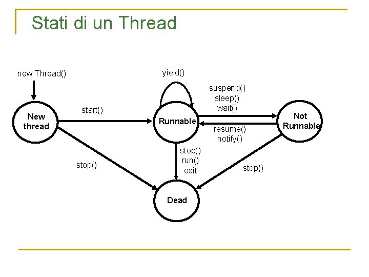 Stati di un Thread yield() new Thread() New thread suspend() sleep() wait() start() Runnable
