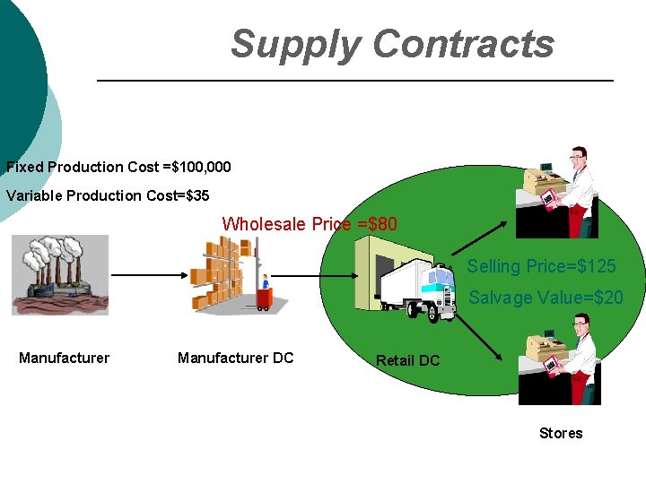 Supply Contracts Fixed Production Cost =$100, 000 Variable Production Cost=$35 Wholesale Price =$80 Selling