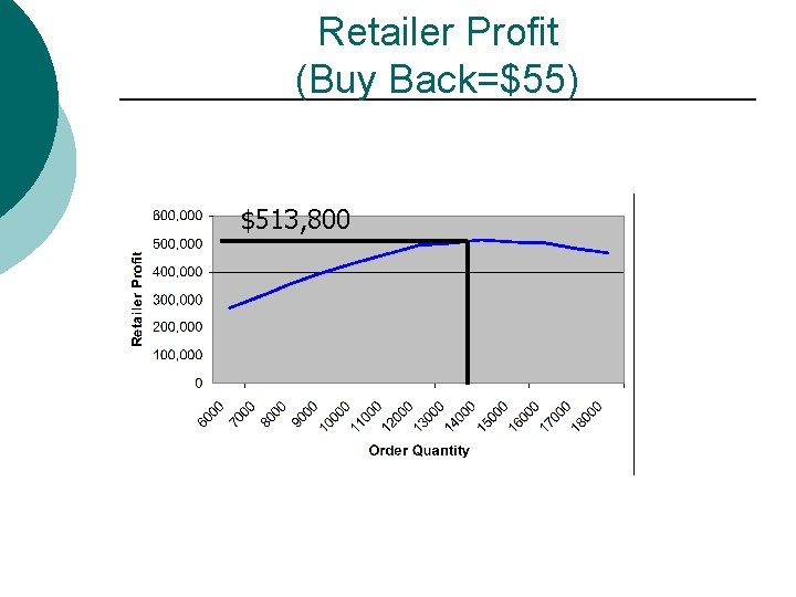 Retailer Profit (Buy Back=$55) $513, 800 