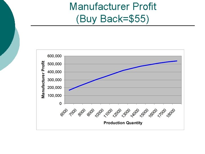 Manufacturer Profit (Buy Back=$55) 