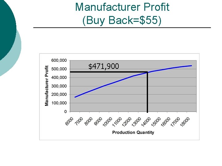 Manufacturer Profit (Buy Back=$55) $471, 900 