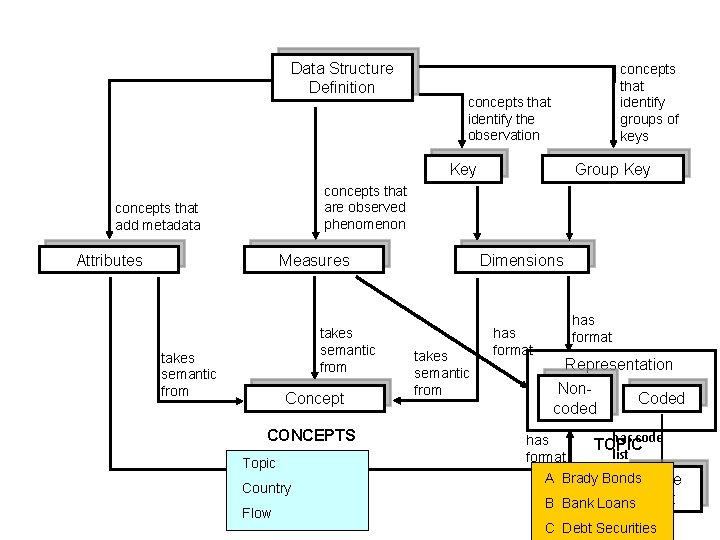 Data Structure Definition concepts that identify groups of keys concepts that identify the observation