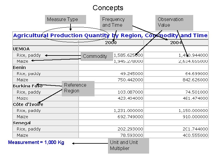 Concepts Measure Type Frequency and Time Commodity Reference Region Measurement = 1, 000 Kg