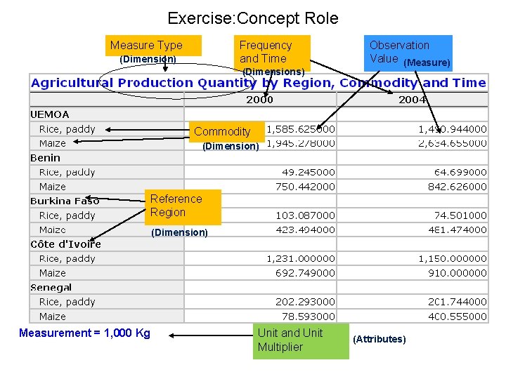 Exercise: Concept Role Measure Type Frequency and Time (Dimension) (Dimensions) Observation Value (Measure) Commodity