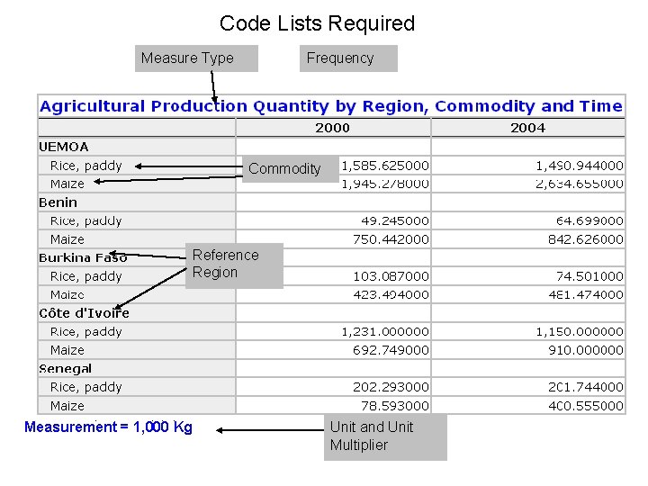 Code Lists Required Measure Type Frequency Commodity Reference Region Source: FAO proof of concept