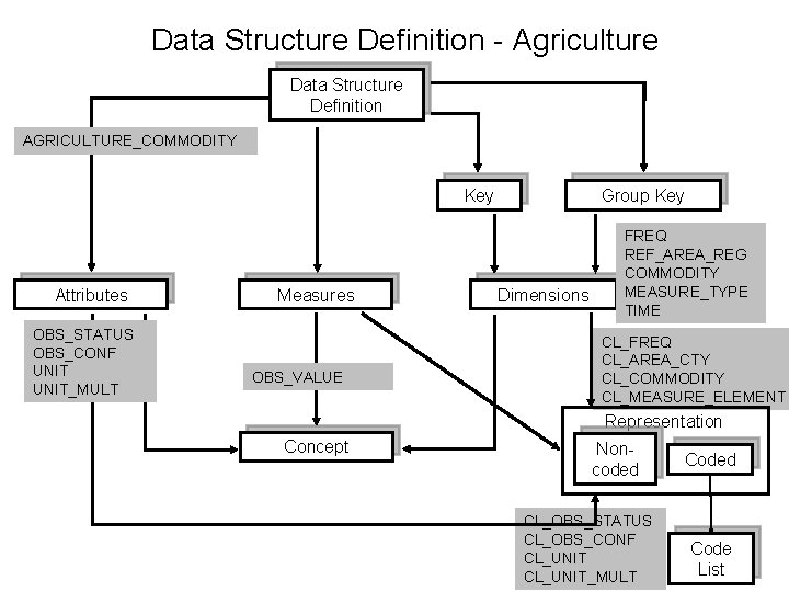 Data Structure Definition - Agriculture Data Structure Definition AGRICULTURE_COMMODITY Key Attributes OBS_STATUS OBS_CONF UNIT_MULT