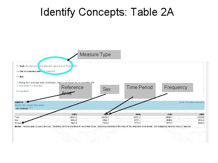 Identify Concepts: Table 2 A Measure Type Reference Area Sex Time Period Frequency 