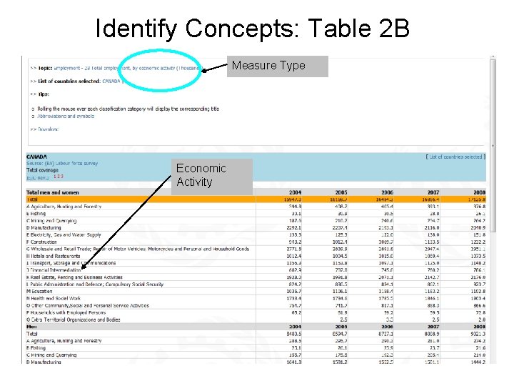 Identify Concepts: Table 2 B Measure Type Economic Activity 