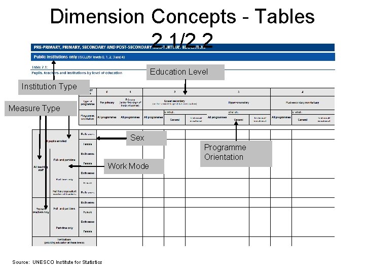 Dimension Concepts - Tables 2. 1/2. 2 Education Level Institution Type Measure Type Sex