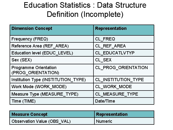 Education Statistics : Data Structure Definition (Incomplete) Dimension Concept Representation Frequency (FREQ) CL_FREQ Reference