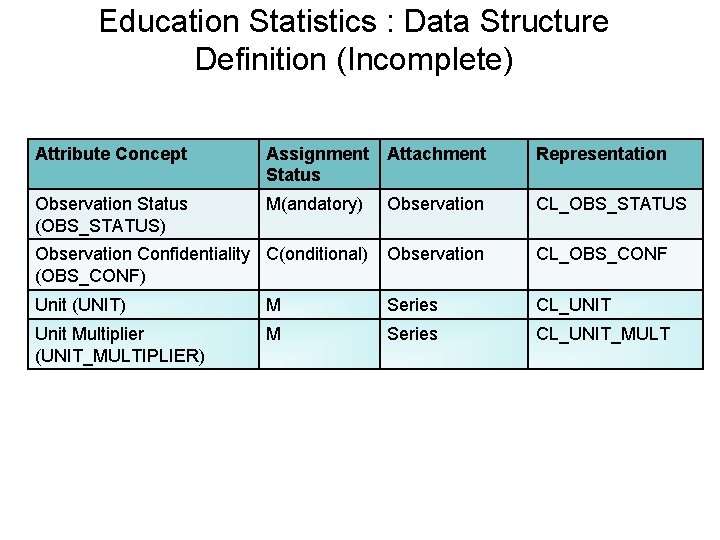 Education Statistics : Data Structure Definition (Incomplete) Attribute Concept Assignment Status Attachment Representation Observation