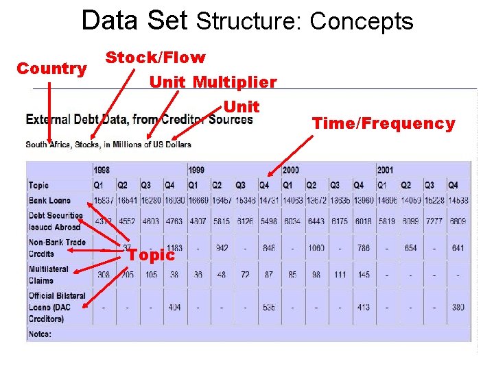 Data Set Structure: Concepts Country Stock/Flow Unit Multiplier Unit Topic Time/Frequency 