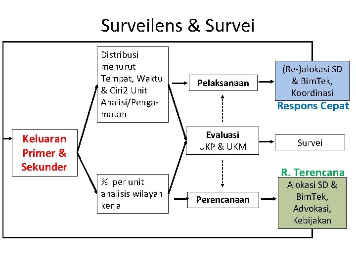 Surveilens & Survei Distribusi menurut Tempat, Waktu & Ciri 2 Unit Analisi/Pengamatan Pelaksanaan Respons