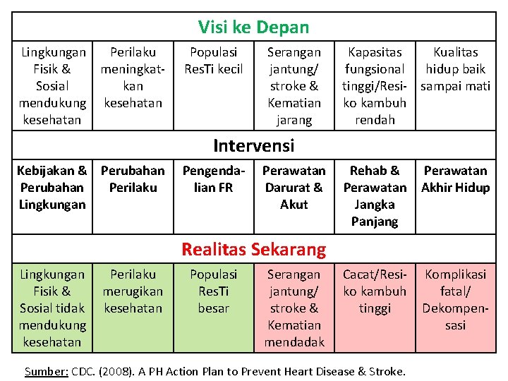 Visi ke Depan Lingkungan Perilaku Fisik & meningkat. Sosial kan mendukung kesehatan Populasi Res.