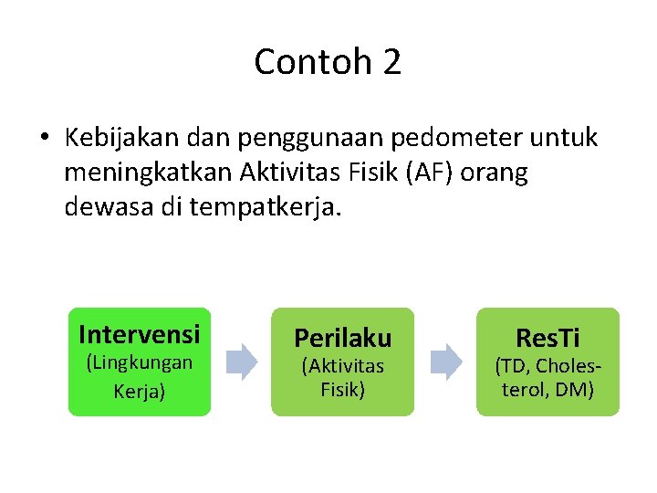 Contoh 2 • Kebijakan dan penggunaan pedometer untuk meningkatkan Aktivitas Fisik (AF) orang dewasa