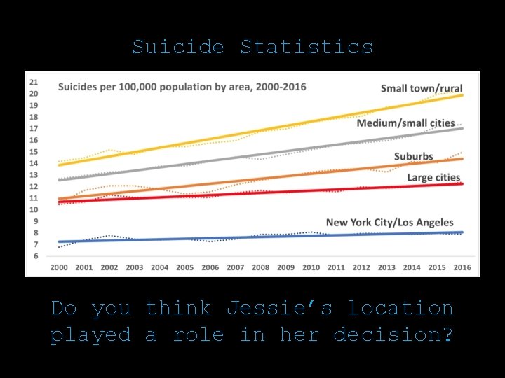Suicide Statistics Do you think Jessie’s location played a role in her decision? 