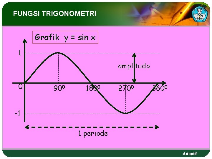 FUNGSI TRIGONOMETRI Grafik y = sin x 1 amplitudo 0 900 1800 2700 3600