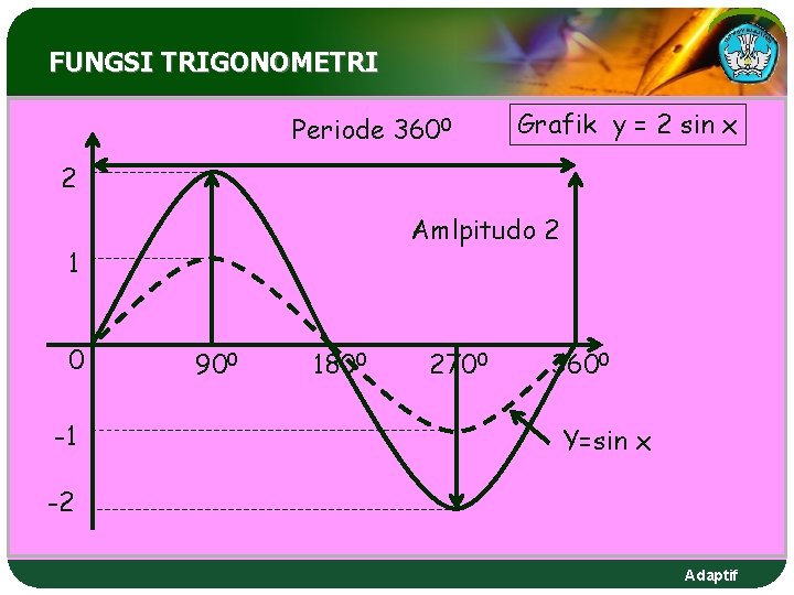 FUNGSI TRIGONOMETRI Periode 3600 Grafik y = 2 sin x 2 Amlpitudo 2 1
