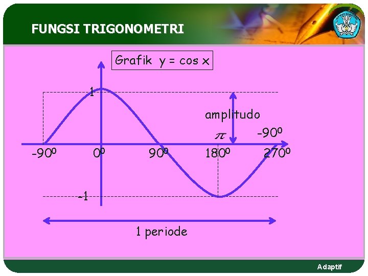 FUNGSI TRIGONOMETRI Grafik y = cos x 1 amplitudo -900 00 900 1800 2700