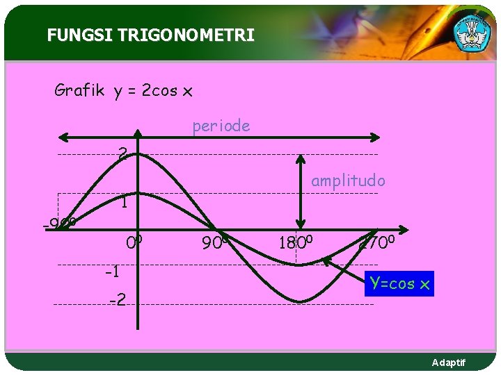 FUNGSI TRIGONOMETRI Grafik y = 2 cos x periode 2 amplitudo 1 -900 00