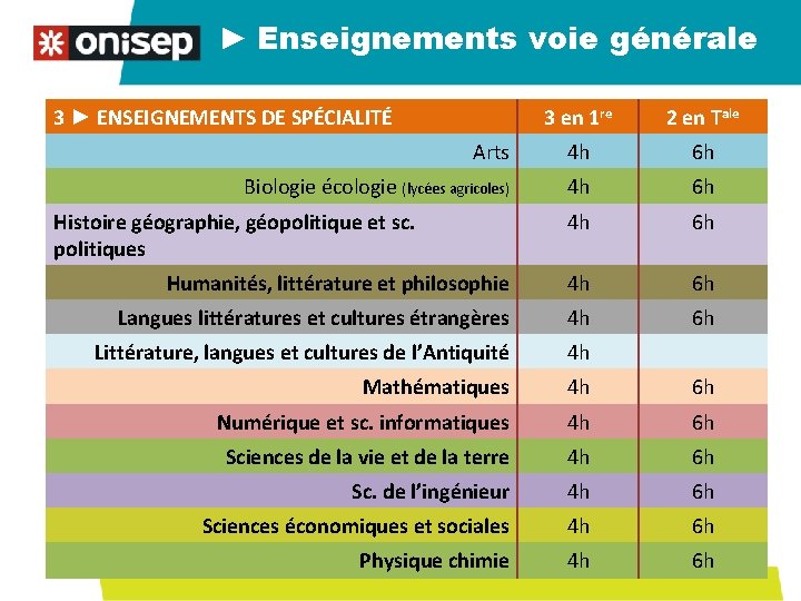 ► Enseignements voie générale 3 ► ENSEIGNEMENTS DE SPÉCIALITÉ 3 en 1 re 2 ► Enseignements voie générale 3 ► ENSEIGNEMENTS DE SPÉCIALITÉ 3 en 1 re 2