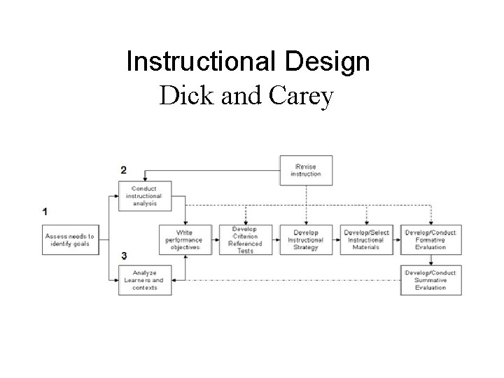 Instructional Design Dick and Carey 