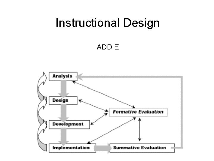 Instructional Design ADDIE 