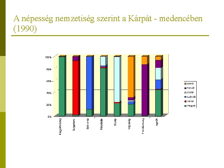 A népesség nemzetiség szerint a Kárpát - medencében (1990) 