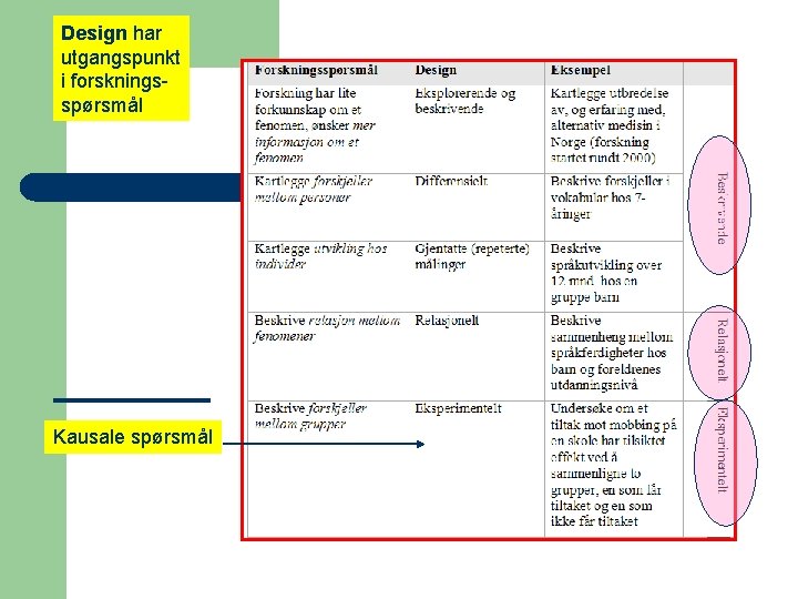 Design har utgangspunkt i forskningsspørsmål Kausale spørsmål 