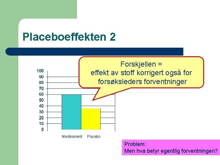 Placeboeffekten 2 Forskjellen = effekt av stoff korrigert også forsøksleders forventninger Medikament Placebo Problem: