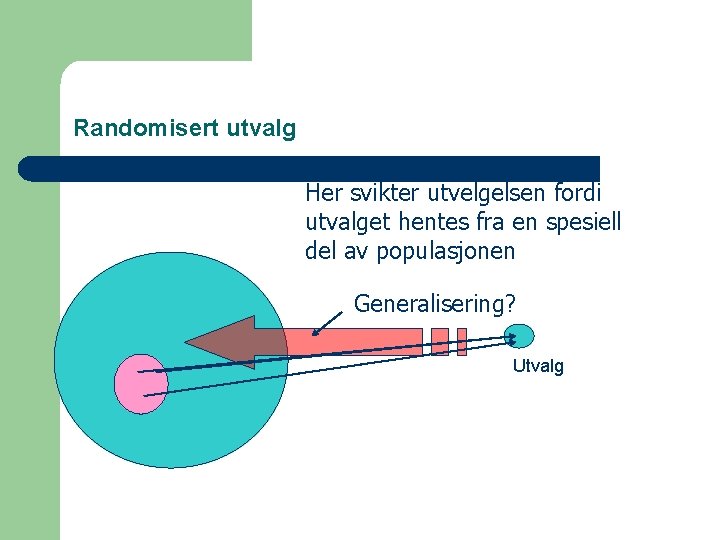 Randomisert utvalg Her svikter utvelgelsen fordi utvalget hentes fra en spesiell del av populasjonen