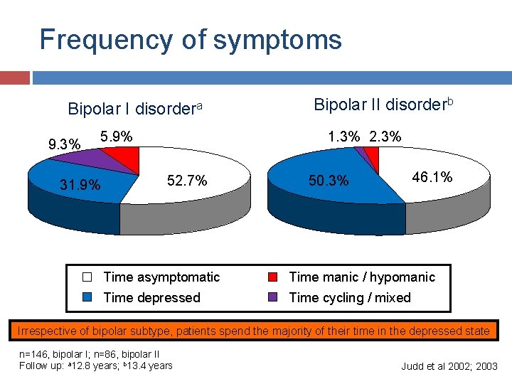 Frequency of symptoms Bipolar I 9. 3% disordera 5. 9% 31. 9% Bipolar II