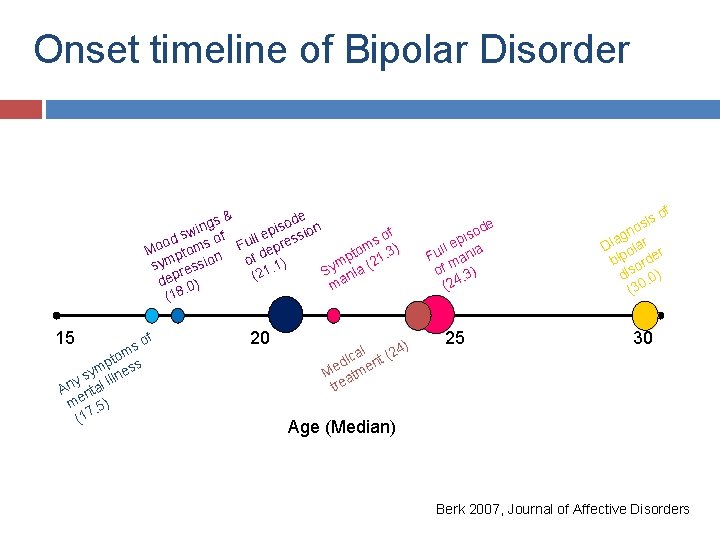 Onset timeline of Bipolar Disorder & ode n gs s n i i ep