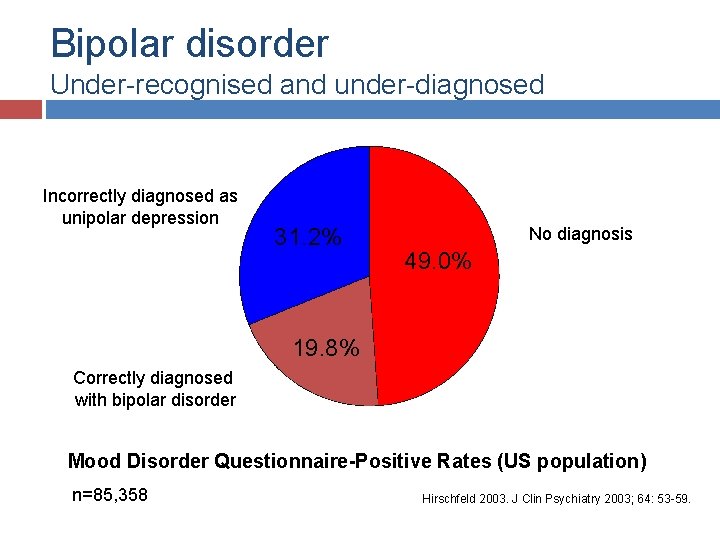 Bipolar disorder Under-recognised and under-diagnosed Incorrectly diagnosed as unipolar depression 31. 2% No diagnosis