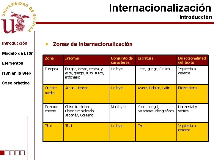 Internacionalización Introducción Zonas de internacionalización Introducción Modelo de L 10 n Zona Idiomas Conjunto