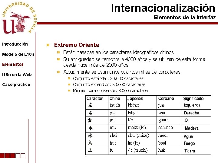 Internacionalización Elementos de la interfaz Introducción Modelo de L 10 n Elementos I 18