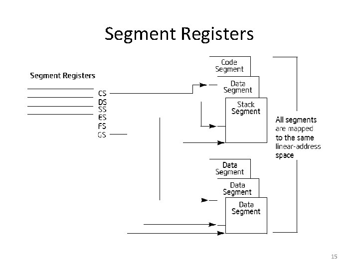 Segment Registers 15 