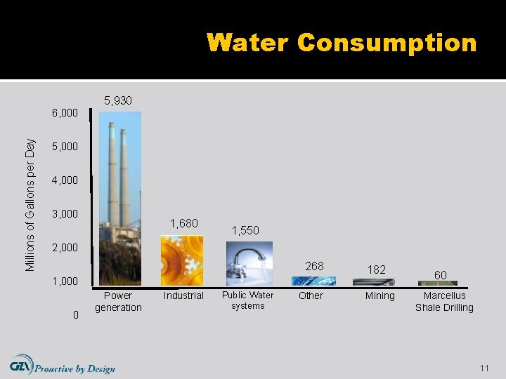 Water Consumption Millions of Gallons per Day 6, 000 5, 930 5, 000 4,